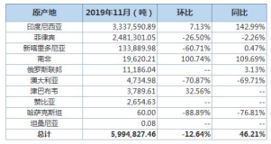 中国11月镍矿砂及其精矿进口量同比增近50%