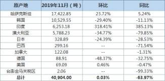 中國11月精煉鋅進口環比持平 進出口分項數據一覽