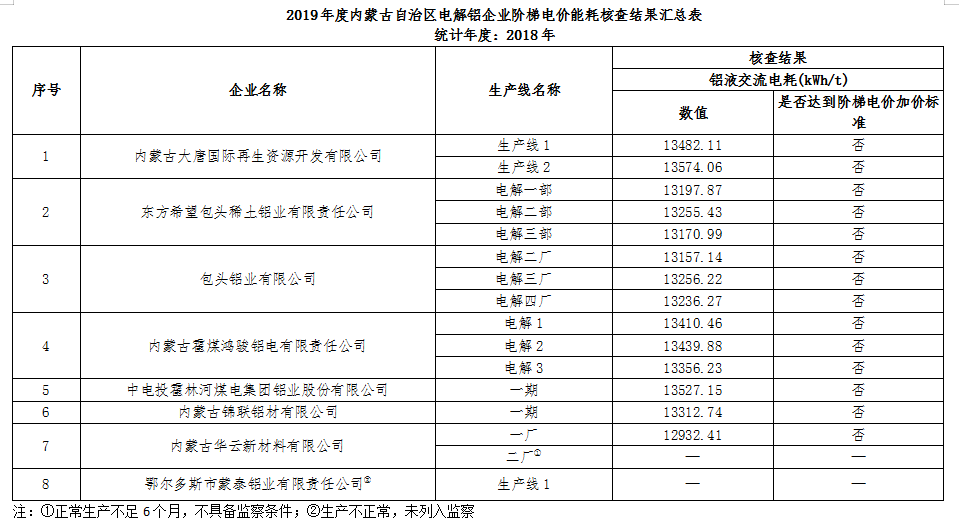 内蒙古关于电解铝、水泥、钢铁企业阶梯电价能耗专项核查结果的公告