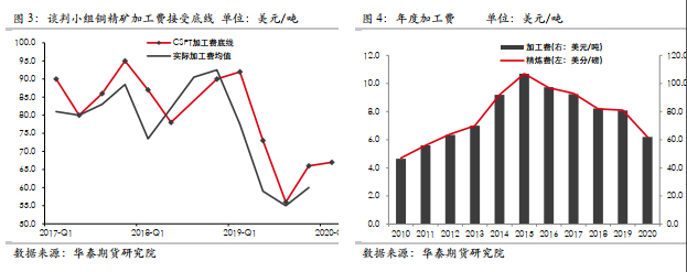 2020年1月華泰期貨銅月報宏觀轉好銅價大方向向好邏輯不變