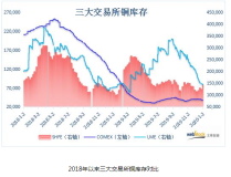 伦铜库存跌势放缓 沪铜库存再现暴增