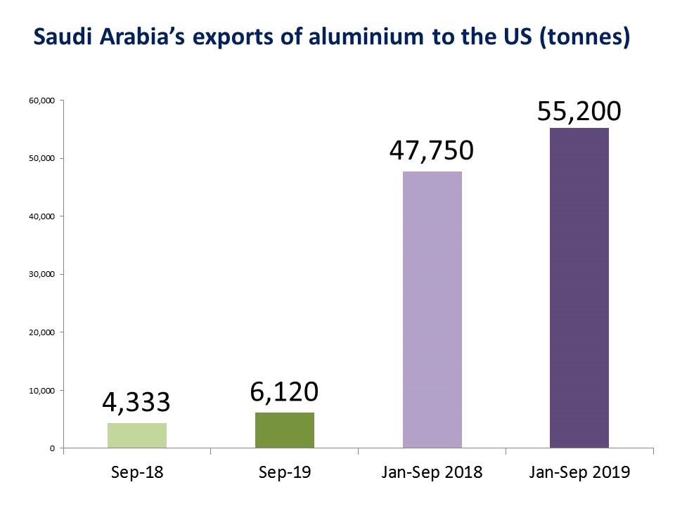 1月至9月沙特阿拉伯对美国的铝出口量同比增长15.6%