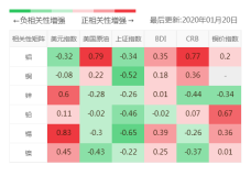 1月20日云汇有色金属每日观察