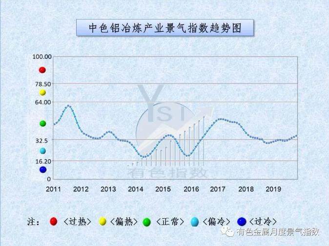 中色铝冶炼产业月度景气指数（2019年12月）