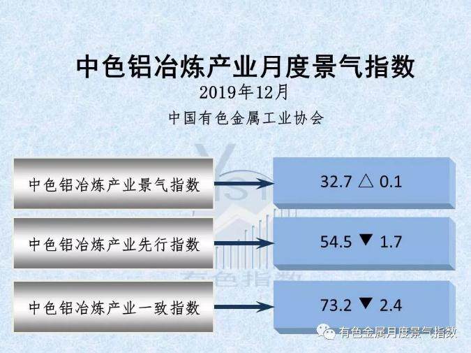 中色铝冶炼产业月度景气指数（2019年12月）