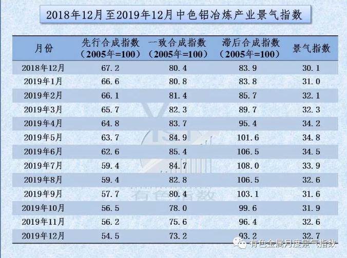 中色鋁冶煉產業月度景氣指數（2019年12月）
