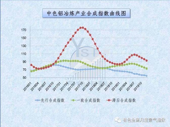 中色鋁冶煉產業月度景氣指數（2019年12月）