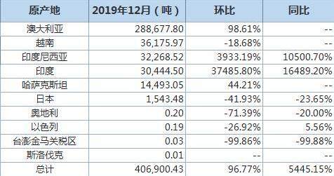 中国12月氧化铝进口量为406,900吨