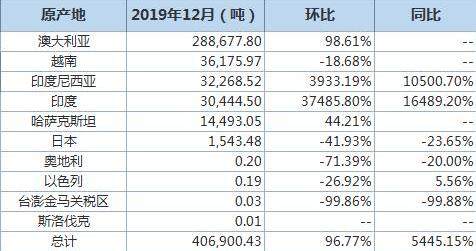 中國12月氧化鋁進口量爲406,900噸