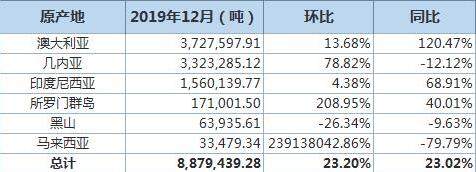 中国12月铝土矿进口量环比增23% 中国12月铝土矿进口量环比增23%