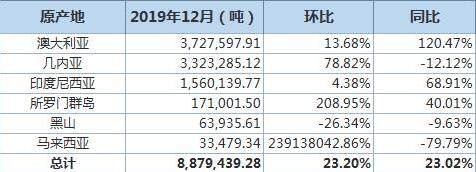 中国12月铝土矿进口量环比增23%