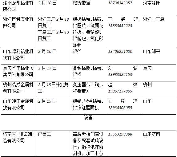 2.17铝行业企业复工名单