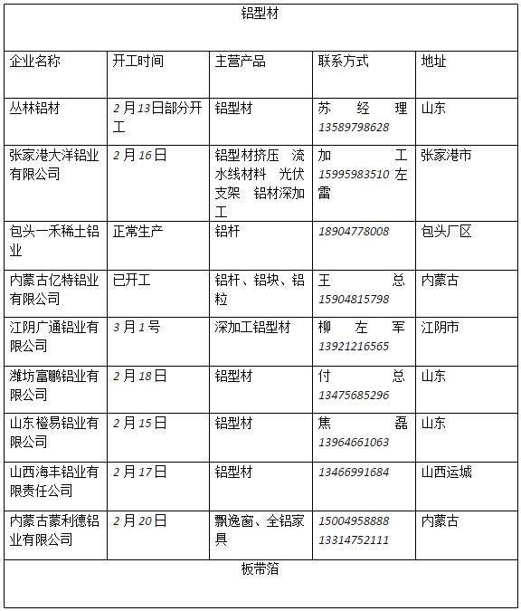 2.17鋁行業企業復工名單