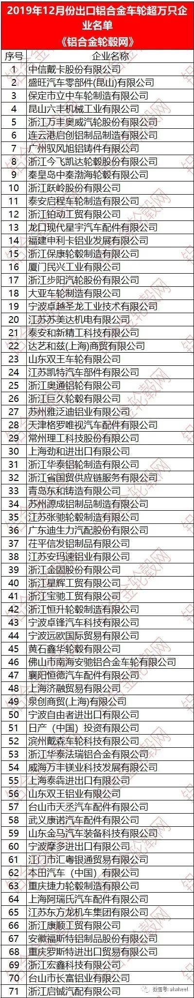 2019年12月中国铝合金车轮出口情况简析