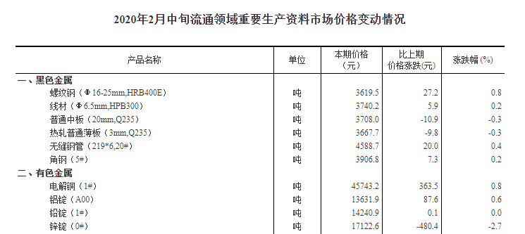 統計局：2月中旬流通領域金屬市場價格變動情況