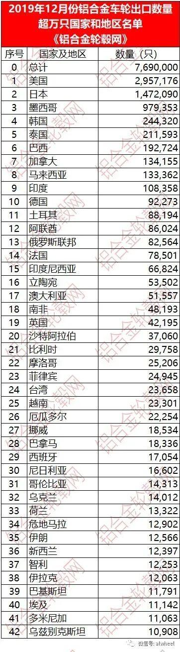 2019年12月中国铝合金车轮出口情况简析