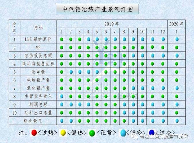 中色铝冶炼产业月度景气指数报告（2020年1月）