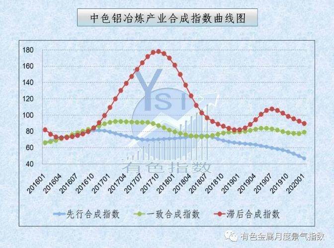 中色铝冶炼产业月度景气指数报告（2020年1月）