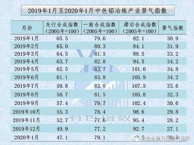 中色鋁冶煉產業月度景氣指數報告（2020年1月）