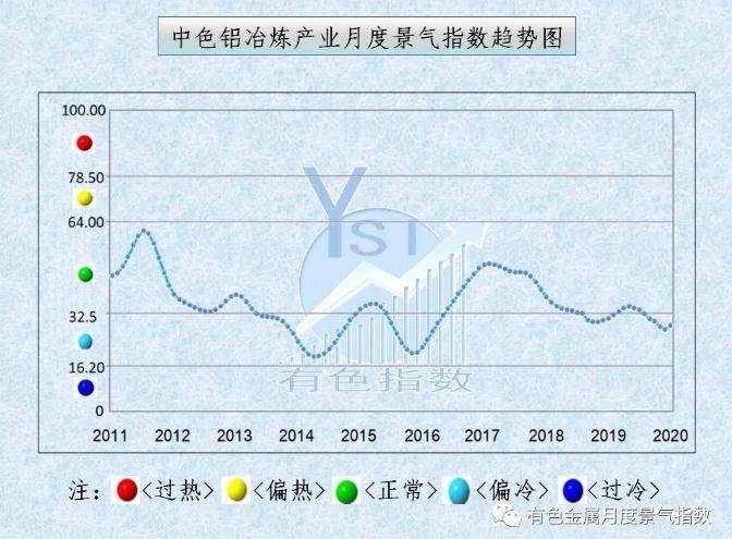 中色鋁冶煉產業月度景氣指數報告（2020年1月）