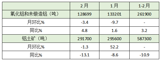 哈萨克斯坦1-2月铝土矿产量同比下跌10.9%