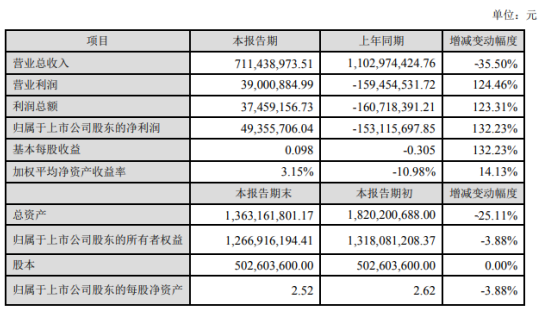*ST罗普2019年净利4936万实现扭亏为盈