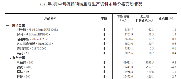 统计局：3月中旬流通领域有色金属市场价格变动情况