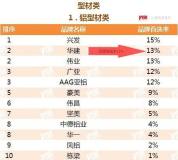 華建鋁業集團再獲“中國房地產開發企業500強供應商”稱號