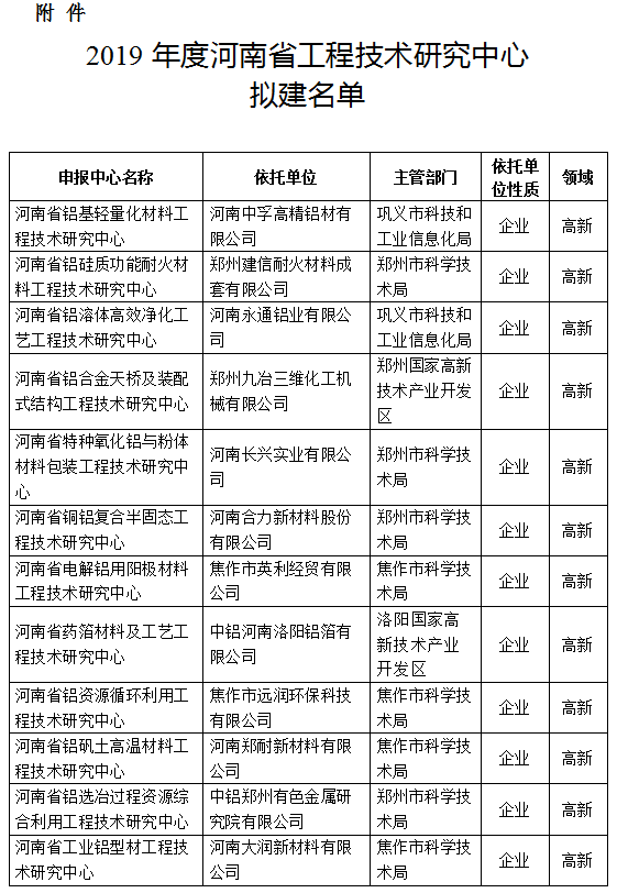 多家铝企入选2019年度河南省工程技术研究中心拟建名单