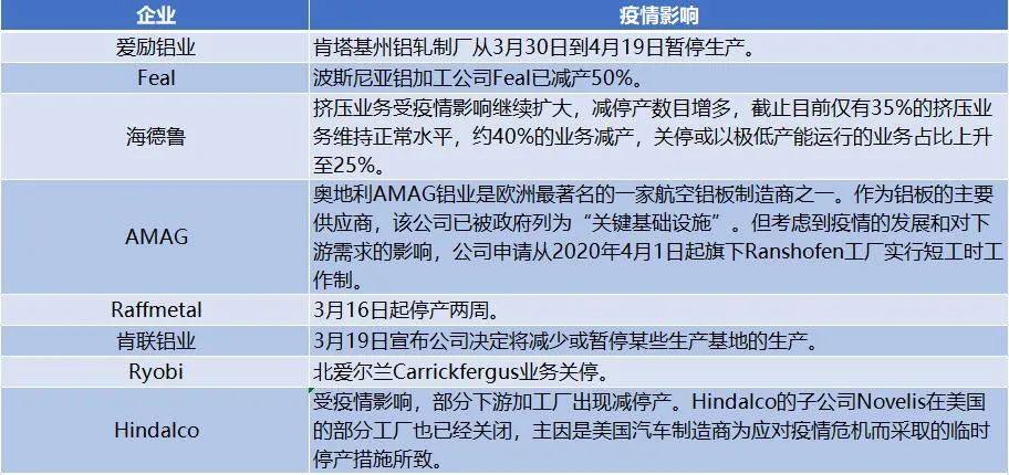 欧美车企复工推迟 铝需求端继续恶化