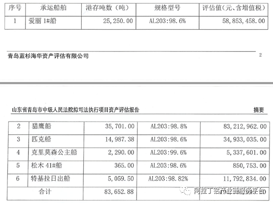 青岛港成功拍卖8万余吨氧化铝，成交单价1631.6元