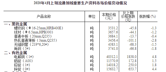 统计局：4月上旬流通领域有色金属市场价格变动情况