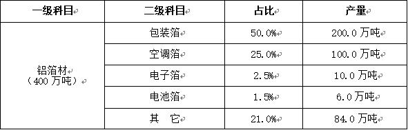 2019年分品种铝材产量