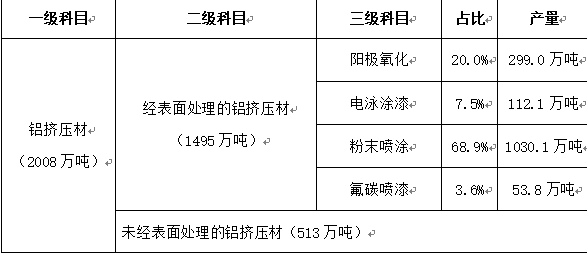 2019年分品種鋁材產量