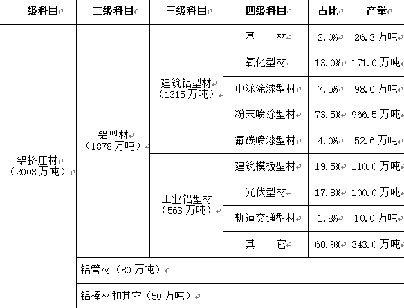 2019年分品种铝材产量