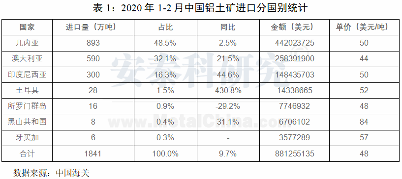 疫情對中國鋁土礦進口短期影響有限