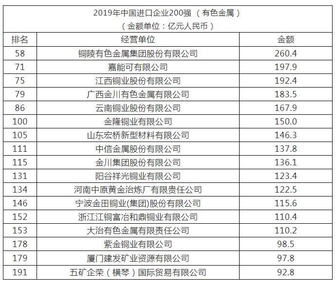 17家有色企業上榜2019年中國進口企業200強