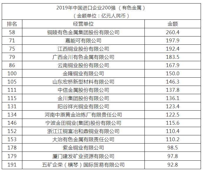 17家有色企业上榜2019年中国进口企业200强