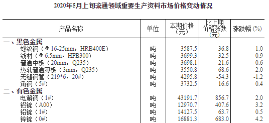 统计局：5月上旬流通领域有色金属市场价格变动情况