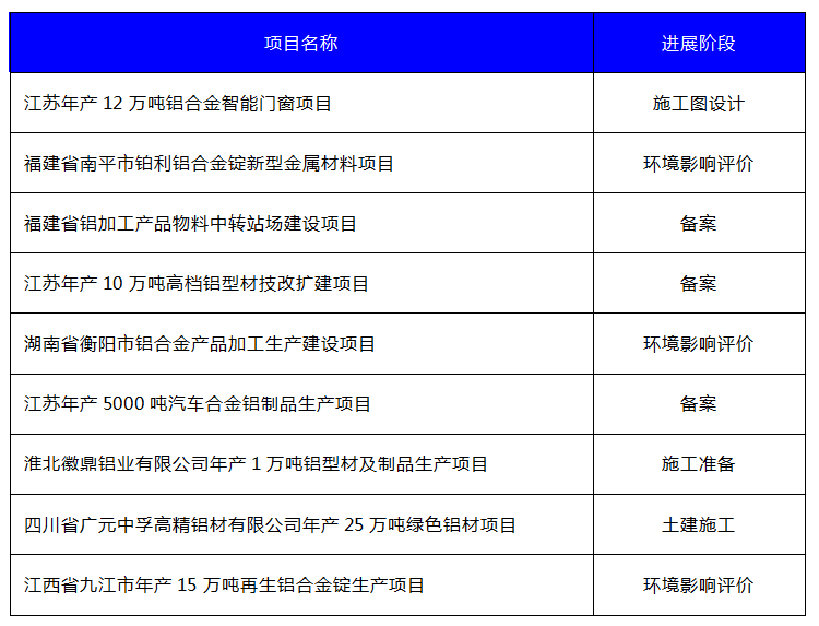 6月最新全国拟建在有色金属加工项目