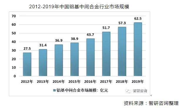 2019年中國鋁基中間合金行業市場發展現狀及趨勢分析[圖]