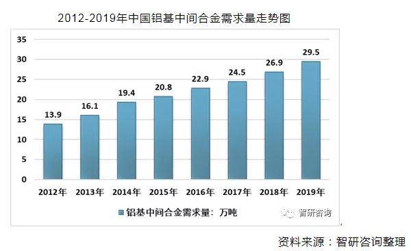 2019年中國鋁基中間合金行業市場發展現狀及趨勢分析[圖]
