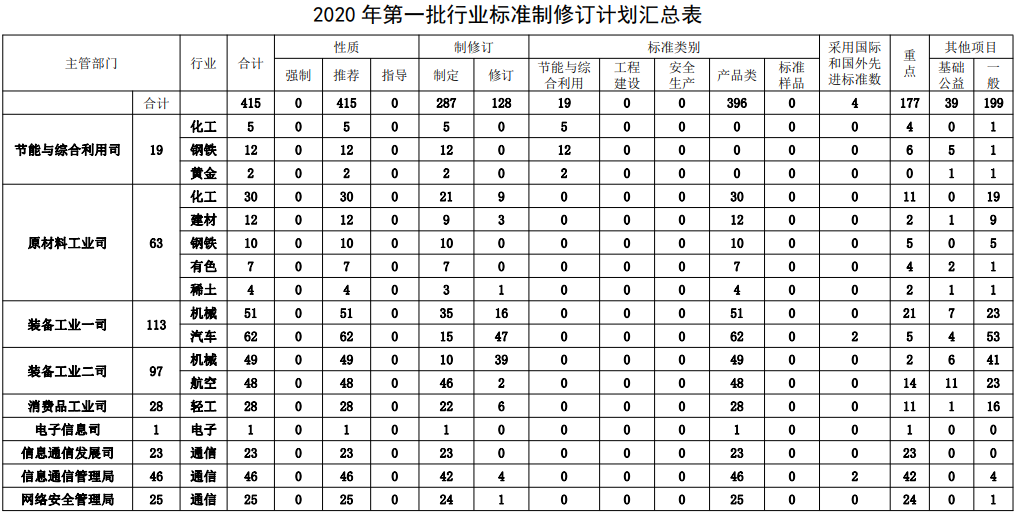 金屬行業大事！ 工信部印發2020第一批行業標準制修訂項目計劃