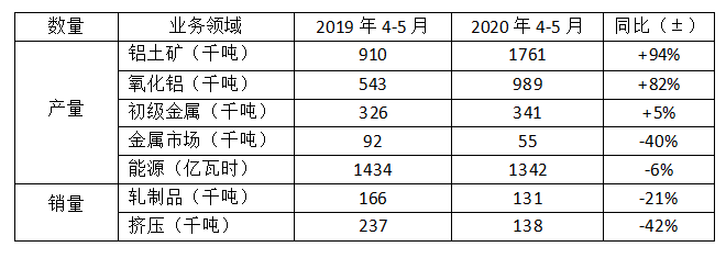 Covid-19疫情之下 海德魯4-5月運行情況