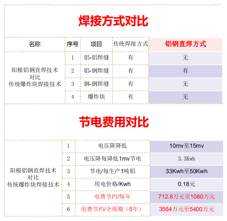 新疆众和：铝钢直焊新技术助推电解铝企绿色转型