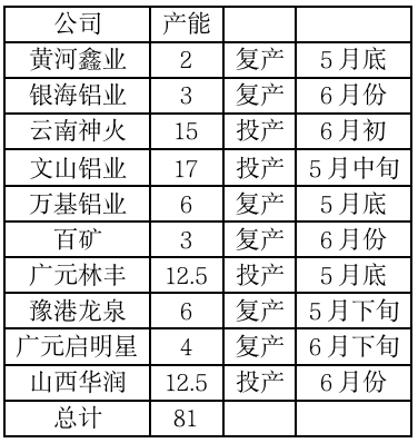 【專題報告】鋁市供給壓力增加消費走弱---河南調研後記