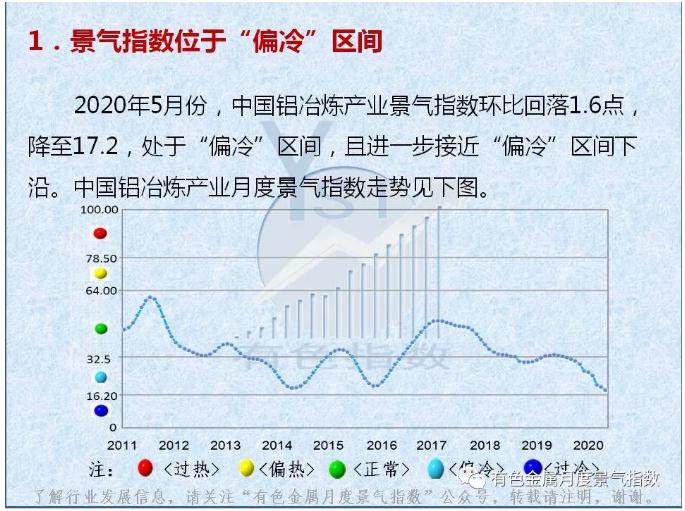 中国铝冶炼产业月度景气指数报告（2020年5月）