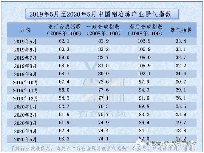 中國鋁冶煉產業月度景氣指數報告（2020年5月）