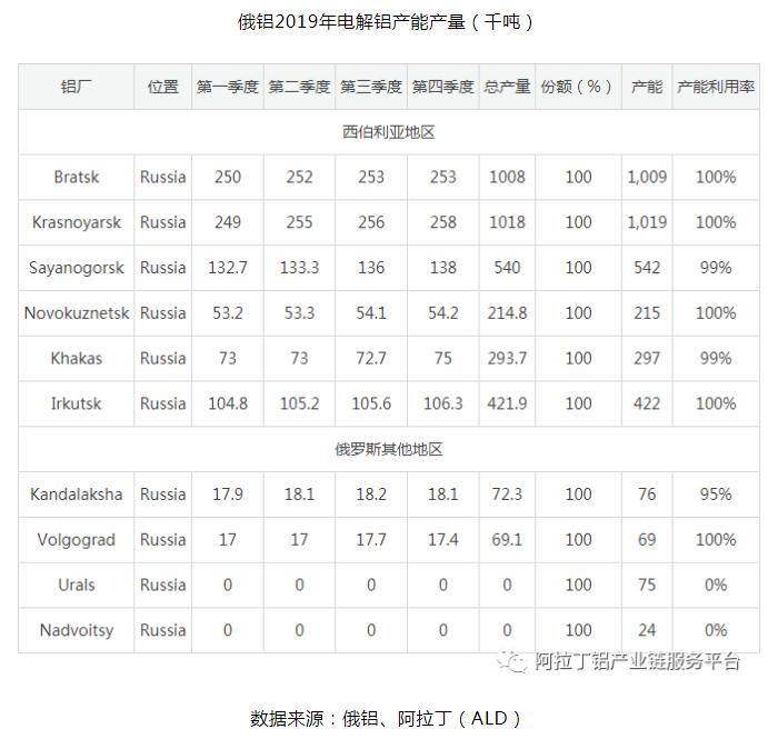 2019年中东欧地区电解铝产量统计