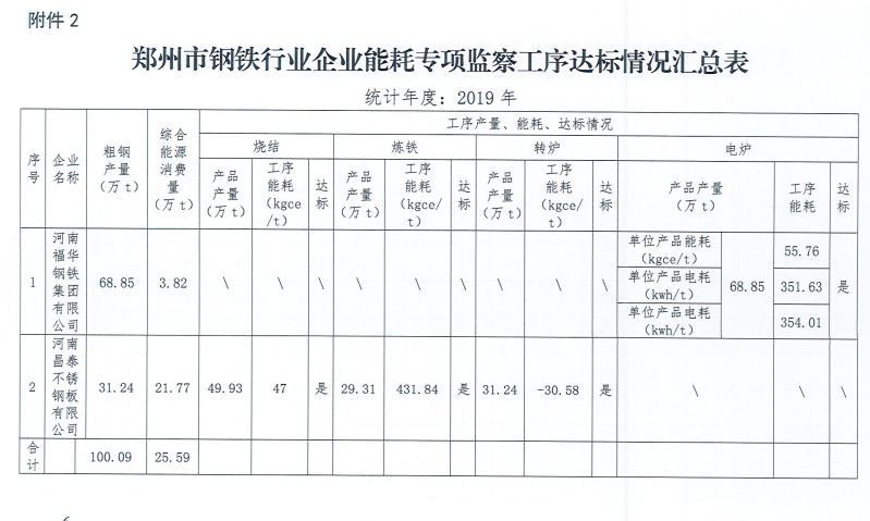 关于2020年度郑州市电解铝水泥钢铁企业执行阶梯电价的通知